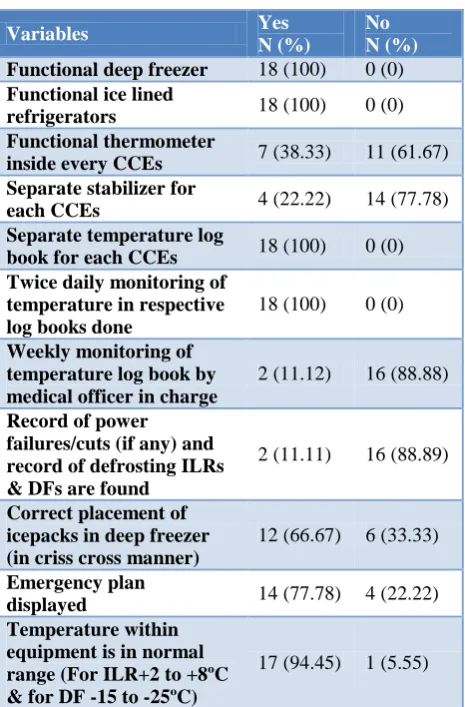 Table 1: Status of cold chain infrastructure at studied cold chain focal points (N=18)