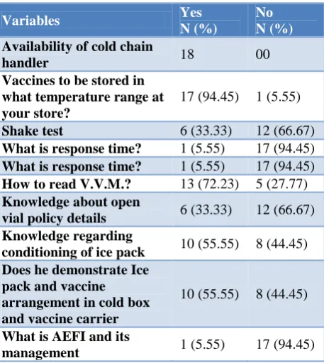 Table 4: Availability of cold chain handler and its knowledge regarding cold chain practices (N=18)