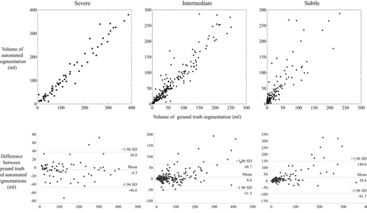 Table 1  Results of automated infarct segmentation for severe,  intermediate, and subtle hypodense infarcts and the average over the  whole test dataset for the three- CNNs approach
