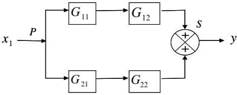 Figure 1 shows the block diagram for (2).  