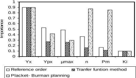 Fig. 12.  Profiles of the variation of the output variable        according to the changes in the input variables  
