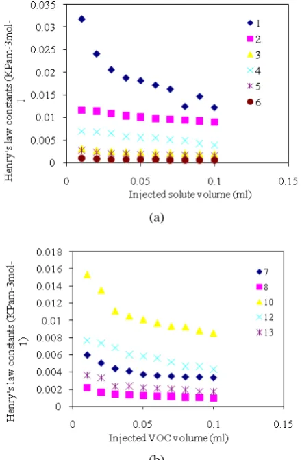 Fig. 4 (a) and (b) Concentration dependence of activity coefficients in 10cs (b) PDMS 