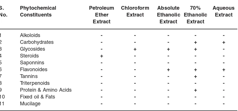 Table 6: Preliminary phytochemical screening of   V. cinerea.