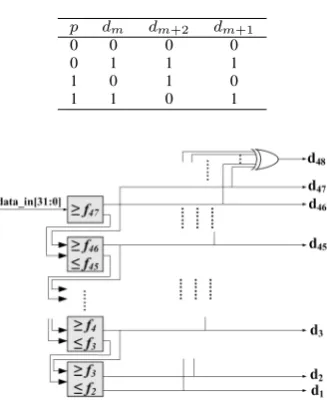 TABLE I: Truth table of parity bits