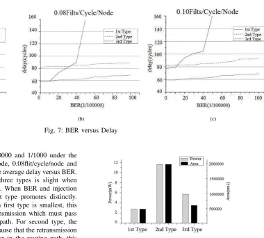 Fig. 7: BER versus Delay