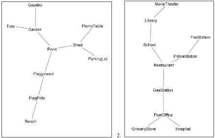 Figure 2. Mean Pathfinder networks and MDS solutions. The four images above show mean Pathfinder networks and MDS solutions derived from the means of the distance estimates (from left to right and top down): 1