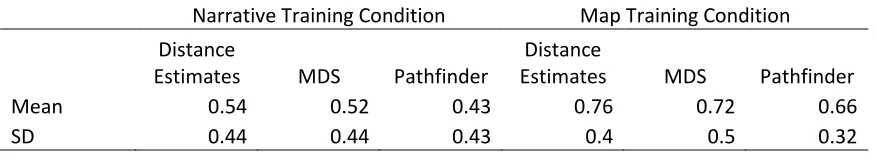 Table 2 Correlations between Measurement Methods and Map Sketch Pairwise Distances 