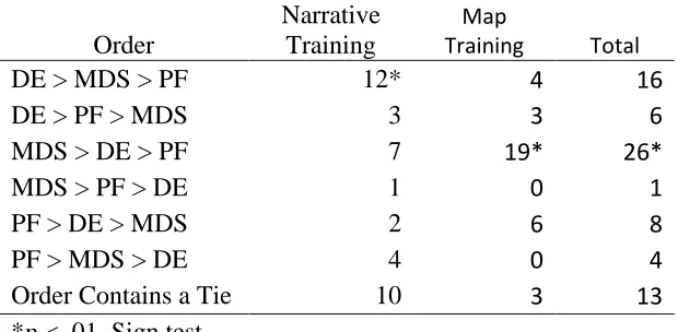Table 3.  Frequency of Participants with Orders of Correlations as a Function of Training Condition