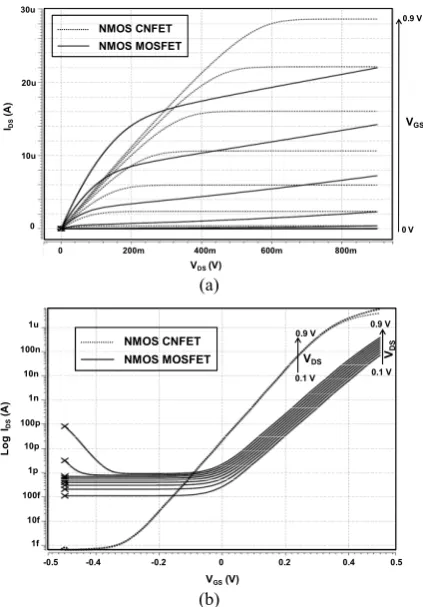 Figure 3 shows the back-gate voltage (VBG(Vgenerated by VIdrain current (IDS) impact on the DS) of a 32nm NMOS CNFET; VBG increases  approximately by 30% depending on the top-gate voltage GS)