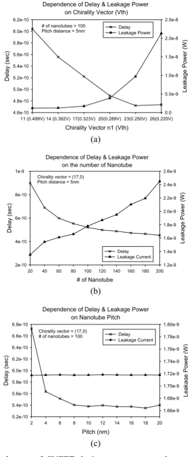 Fig. 4. Hybrid power gating structure having a CNFET footer.   