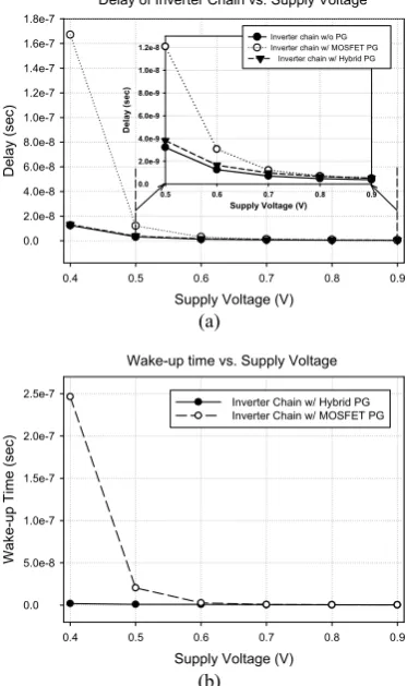 Fig. 7. Delay and Wake-up time dependence of power gating 