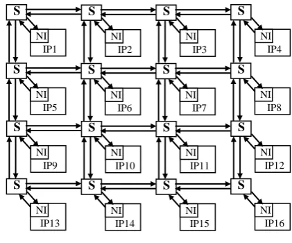 Fig. 1.  2D mesh NoC architecture 