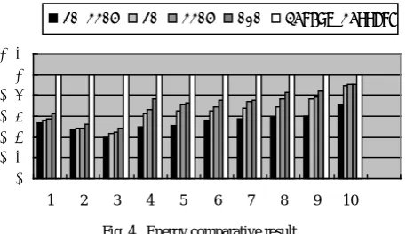 Fig. 4.  Energy comparative result 