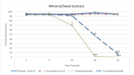 Figure 1. Average seed germination after contact with free choice mineral at certain           intervals of time (averages with the same number of asterisks are not significantly different, p < 0.10)