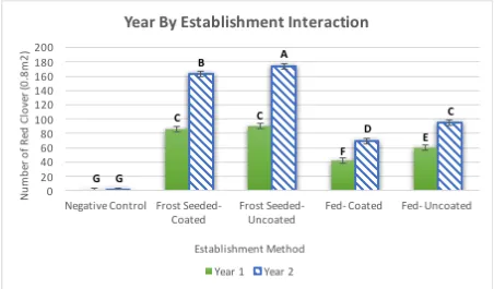 Figure 3. Average number of red clover seedlings per 0.8 square meters by each establishment method each year (averages with the same letter are not significantly different, p < 0.05)