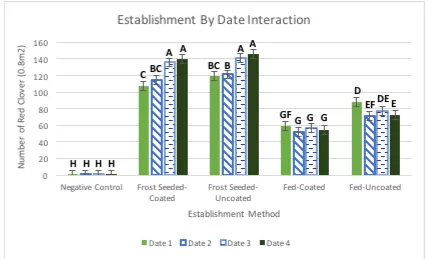 Figure 5. Average number of red clover seedlings per 0.8 square meters by establishment method at each count date (averages with the same letter are not significantly different, p < 0.05)