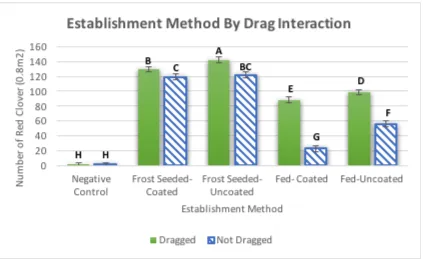 Figure 6. Average number of red clover seedlings per 0.8 square meters by each establishment method as impacted by dragging (averages with the same letter are not significantly different, p < 0.05)