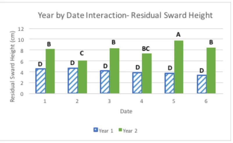Figure 7. Average residual sward height in cm by date for each year (averages with the same letter are not significantly different, p < 0.05)