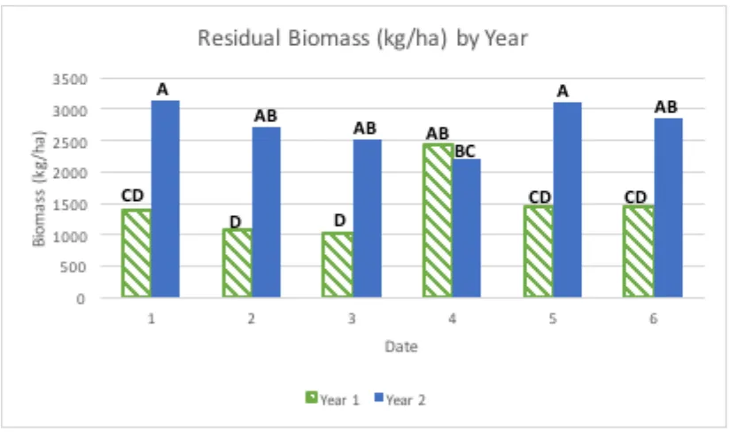 Figure 8. Average residual biomass in kg/ha by date for each year (averages with the same letter are not significantly different, p < 0.05)