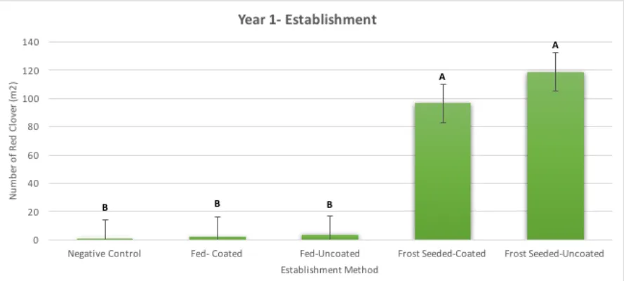 Figure 9. Average number of red clover seedlings per square meter by establishment method in year one (averages with the same letter are not significantly different, p < 0.10)