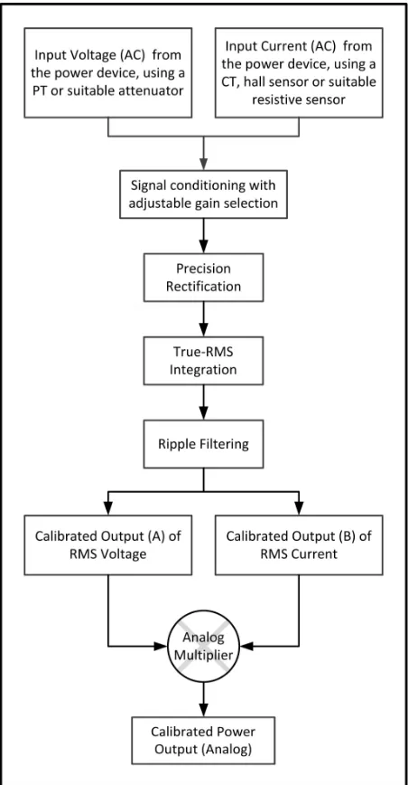 Fig. 1 Schematic block diagram of the design indicating the features involved