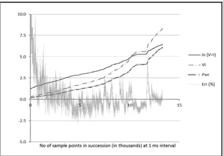 Fig.6 A history of estimated error in measurement 