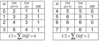 Table 3Sum of Difference of Rows