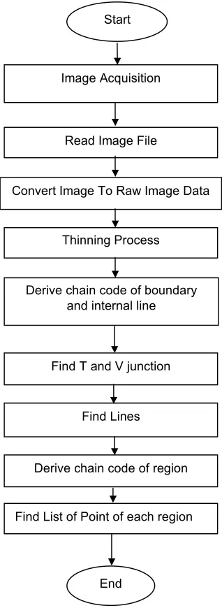 Figure 2Chain Code & Their Locations