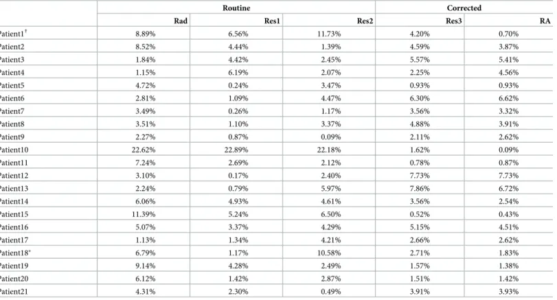 Table 3. Per patient relative volume error for routine and corrected automatic segmentations.