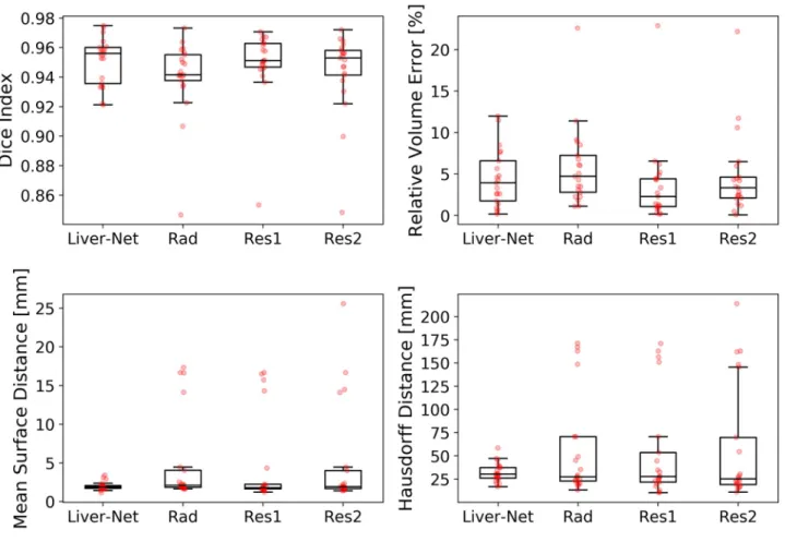 Fig 3. Box plots showing segmentation quality of Liver-Net and that of manual routine segmentations.