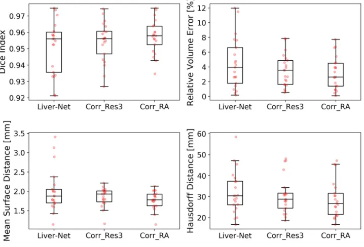 Fig 5. Box plots showing segmentation quality of the Liver-Net masks and their corrections done by Res3 and RA.