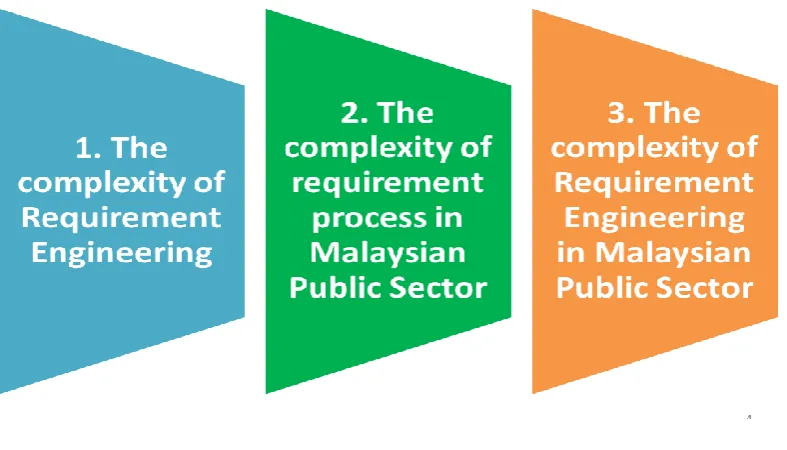 Figure 1.1 The complexity of Requirement Engineering Process in Malaysian Public 