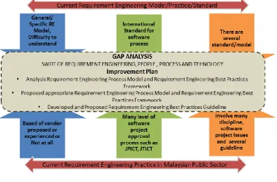 Figure 1.2 Research Gap 