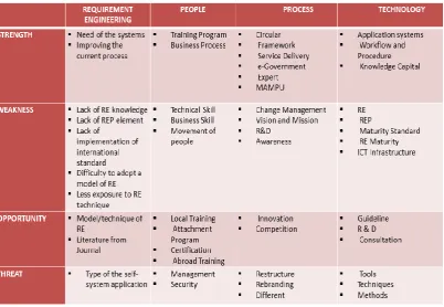 Table 1.1: SWOT of Requirement Engineering, People, Process and Technology 
