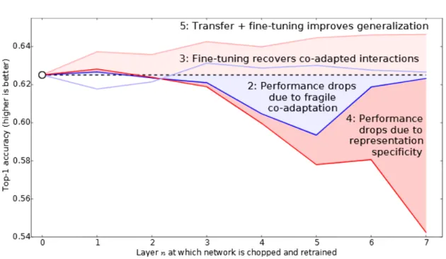 Figure 2.4: Results from [41] when training a neural network on dataset A and B. 1) The dotted line represents the baseline: accuracy of the network on dataset B