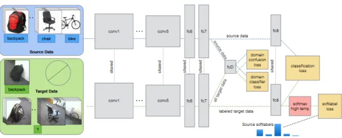 Figure 2.5: architecture from [35] that uses soft labels