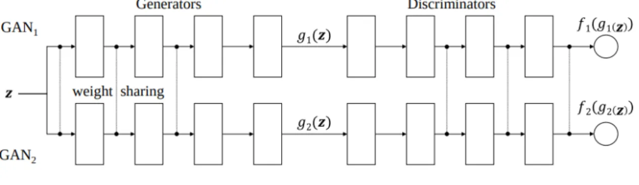 Figure 2.11: CoGAN architecture from [25]