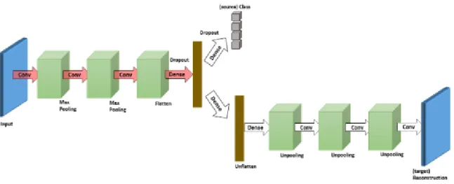 Figure 2.14: Deep Reconstruction Classification Network [13]