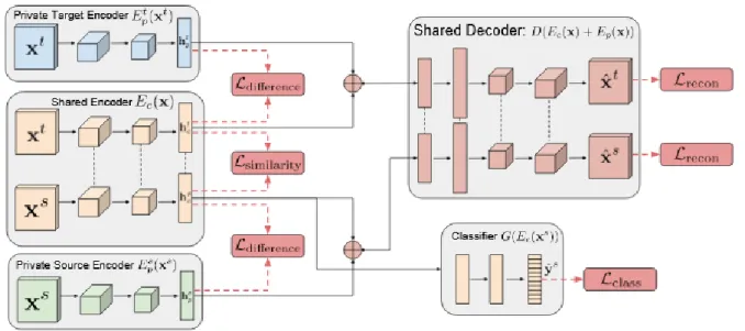Figure 2.15: Domain Separation Network [4]