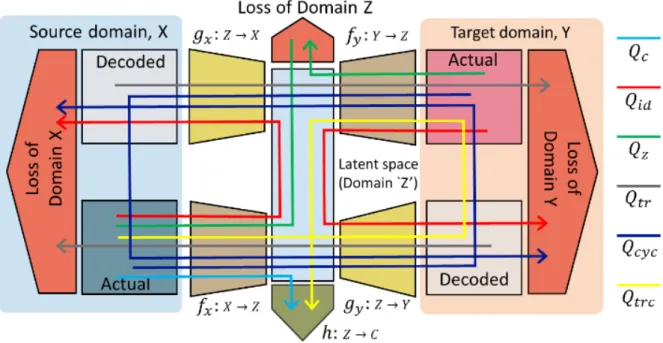 Figure 2.16: Domain adaptation through CycleGANs [27]