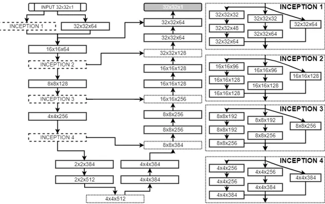 Figure 2. FCNN Architecture. Each block specifies the shape of its output. Dotted lined blocks correspond to upsampling layers