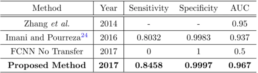 Table 1 presents a performance comparison between the proposed method and the state-of-the-art methods using the E-Ophtha EX dataset