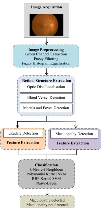 Fig. 8 Block diagram of the proposed automatic detection of diabetic retinopathy and maculopathy using fuzzy image processing