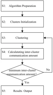 Fig. 1.  The router structure and NoC architecture 