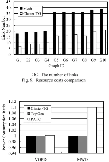 Fig.10.  Power consumption comparison for different approach 