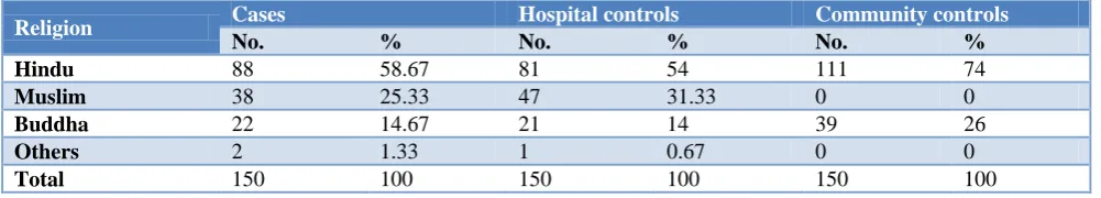 Table 4: Religion wise distribution of the study participants. 