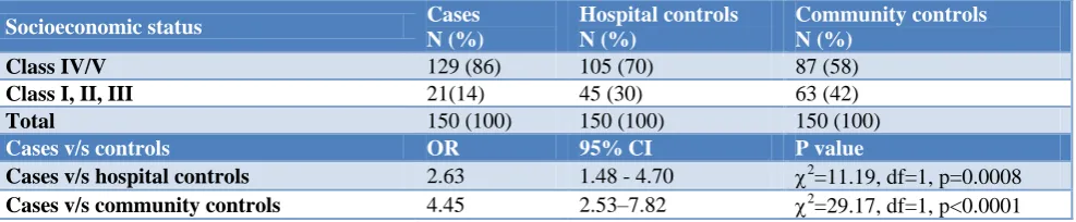 Table 5: Distribution of study participants according to their marital status. 