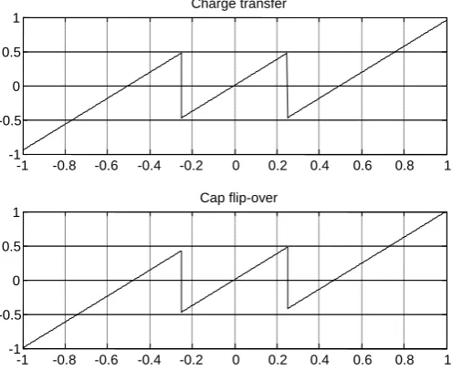 Figure 3 transfer function of MDAC (  =-0.1) 