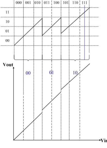 Figure 5 transfer function of MDAC (  =0.1) 