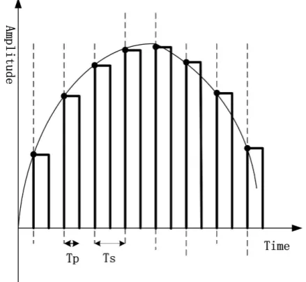 Fig. 2.General wave of DAC output